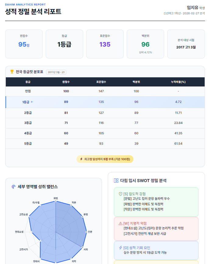 성적 정밀 분석 리포트